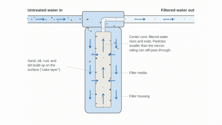 sediment filter animation